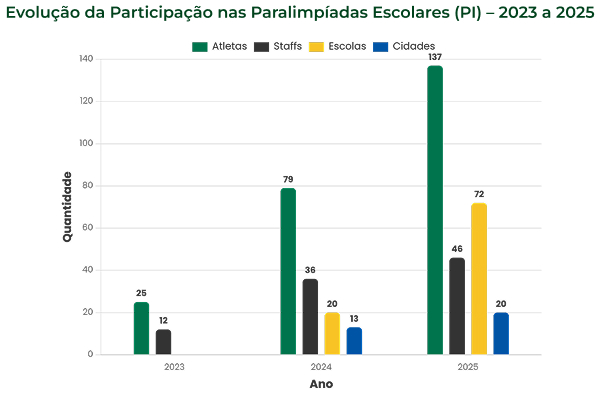 Evolução da Participação nas Paralimpíadas Escolares (PI) – 2023 a 2025