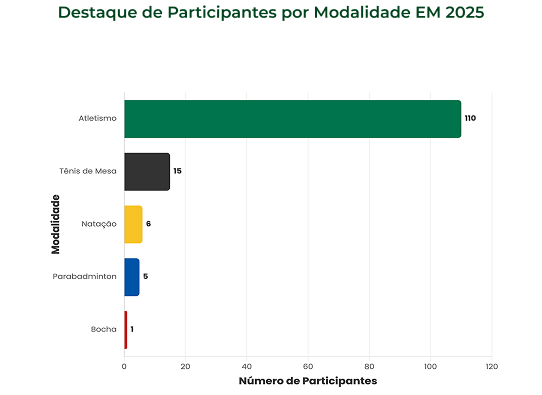 Destaque de Participantes por Modalidade EM 2025
